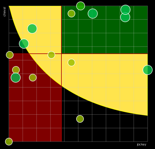 Pronostic Quinté Prix de la Rochelle